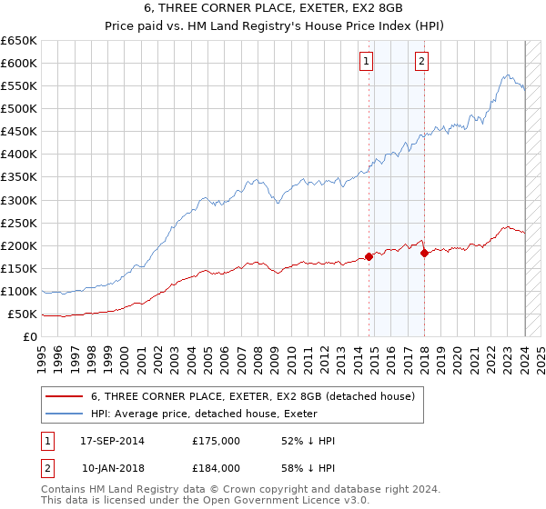 6, THREE CORNER PLACE, EXETER, EX2 8GB: Price paid vs HM Land Registry's House Price Index