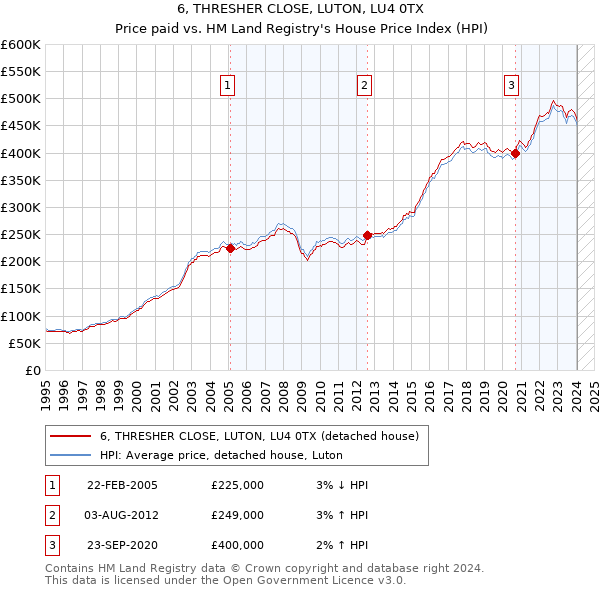 6, THRESHER CLOSE, LUTON, LU4 0TX: Price paid vs HM Land Registry's House Price Index