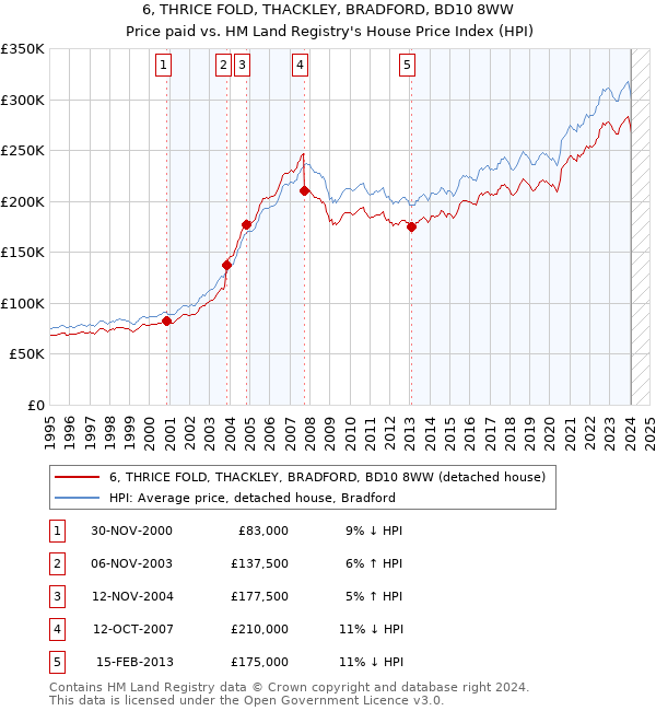 6, THRICE FOLD, THACKLEY, BRADFORD, BD10 8WW: Price paid vs HM Land Registry's House Price Index