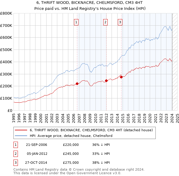 6, THRIFT WOOD, BICKNACRE, CHELMSFORD, CM3 4HT: Price paid vs HM Land Registry's House Price Index