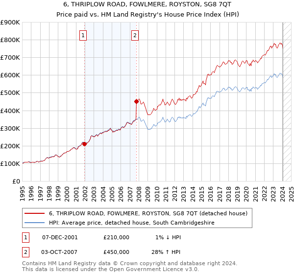 6, THRIPLOW ROAD, FOWLMERE, ROYSTON, SG8 7QT: Price paid vs HM Land Registry's House Price Index