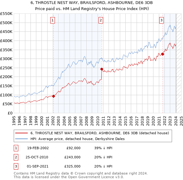 6, THROSTLE NEST WAY, BRAILSFORD, ASHBOURNE, DE6 3DB: Price paid vs HM Land Registry's House Price Index