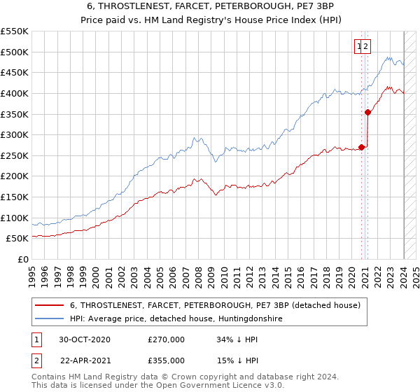 6, THROSTLENEST, FARCET, PETERBOROUGH, PE7 3BP: Price paid vs HM Land Registry's House Price Index