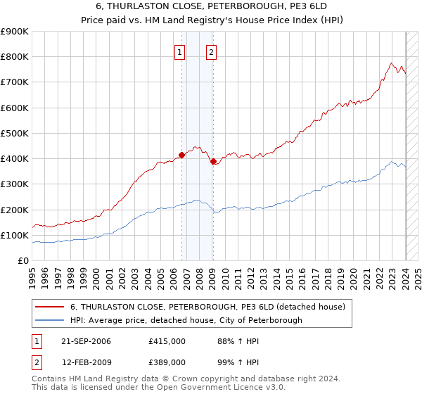 6, THURLASTON CLOSE, PETERBOROUGH, PE3 6LD: Price paid vs HM Land Registry's House Price Index