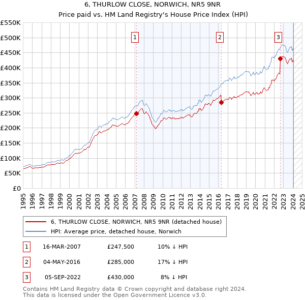 6, THURLOW CLOSE, NORWICH, NR5 9NR: Price paid vs HM Land Registry's House Price Index