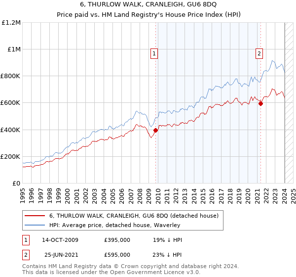 6, THURLOW WALK, CRANLEIGH, GU6 8DQ: Price paid vs HM Land Registry's House Price Index