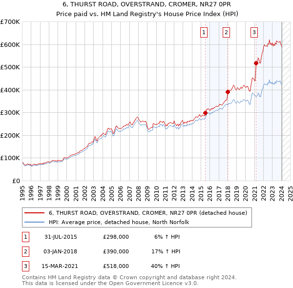 6, THURST ROAD, OVERSTRAND, CROMER, NR27 0PR: Price paid vs HM Land Registry's House Price Index