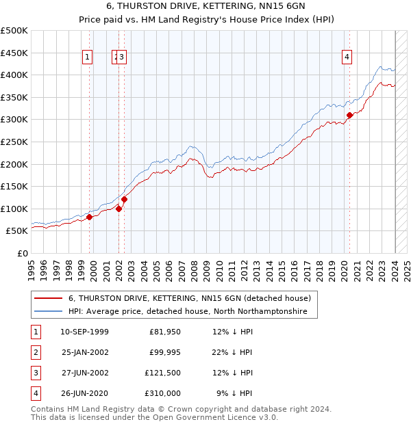 6, THURSTON DRIVE, KETTERING, NN15 6GN: Price paid vs HM Land Registry's House Price Index