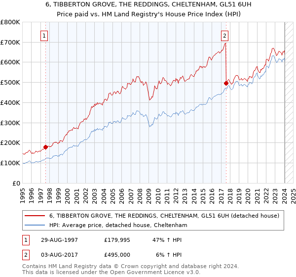 6, TIBBERTON GROVE, THE REDDINGS, CHELTENHAM, GL51 6UH: Price paid vs HM Land Registry's House Price Index