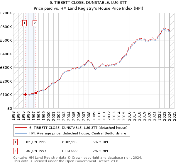6, TIBBETT CLOSE, DUNSTABLE, LU6 3TT: Price paid vs HM Land Registry's House Price Index