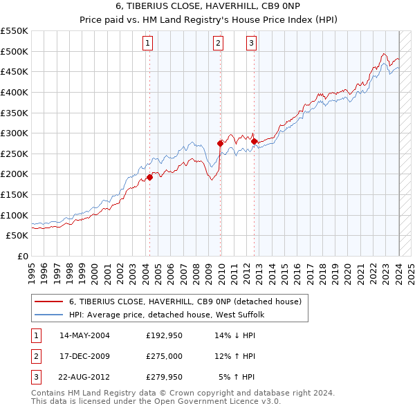 6, TIBERIUS CLOSE, HAVERHILL, CB9 0NP: Price paid vs HM Land Registry's House Price Index