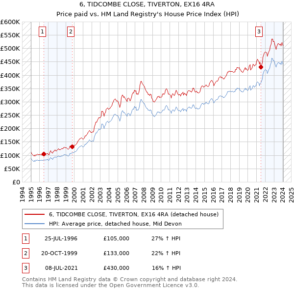 6, TIDCOMBE CLOSE, TIVERTON, EX16 4RA: Price paid vs HM Land Registry's House Price Index