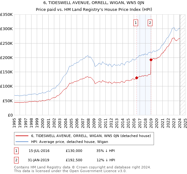 6, TIDESWELL AVENUE, ORRELL, WIGAN, WN5 0JN: Price paid vs HM Land Registry's House Price Index