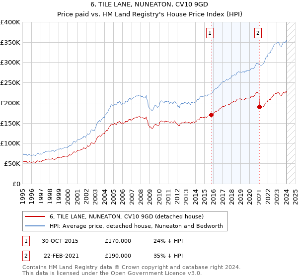 6, TILE LANE, NUNEATON, CV10 9GD: Price paid vs HM Land Registry's House Price Index