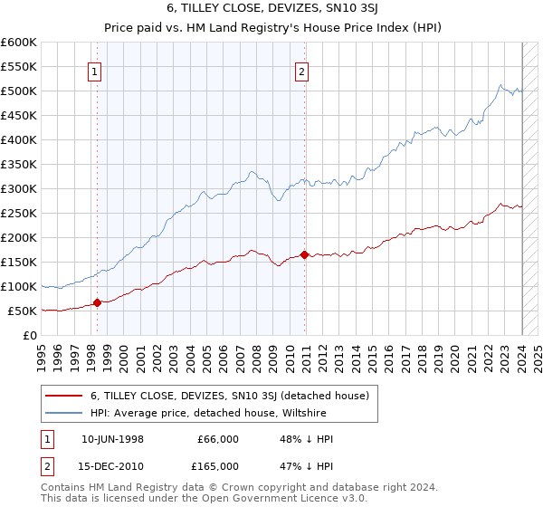 6, TILLEY CLOSE, DEVIZES, SN10 3SJ: Price paid vs HM Land Registry's House Price Index