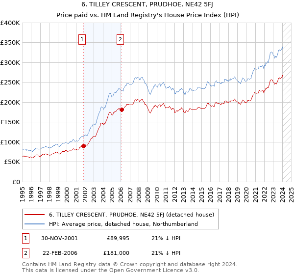 6, TILLEY CRESCENT, PRUDHOE, NE42 5FJ: Price paid vs HM Land Registry's House Price Index