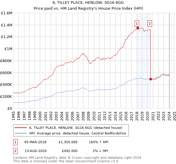 6, TILLEY PLACE, HENLOW, SG16 6GG: Price paid vs HM Land Registry's House Price Index