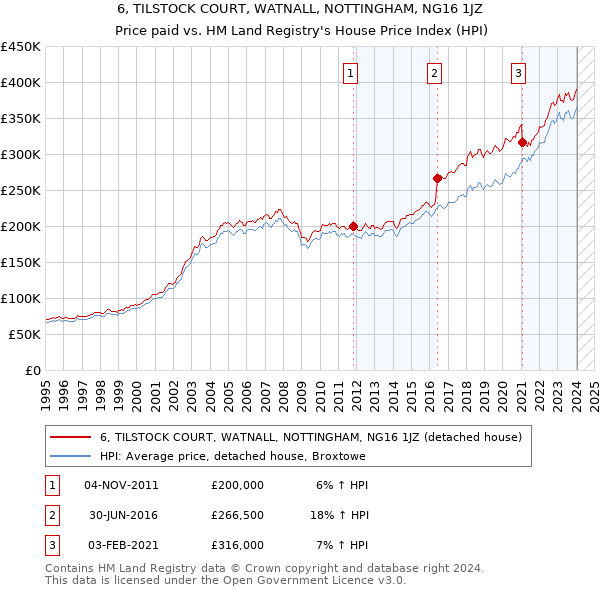 6, TILSTOCK COURT, WATNALL, NOTTINGHAM, NG16 1JZ: Price paid vs HM Land Registry's House Price Index