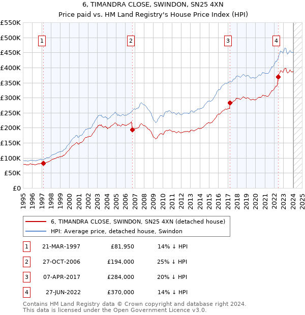 6, TIMANDRA CLOSE, SWINDON, SN25 4XN: Price paid vs HM Land Registry's House Price Index