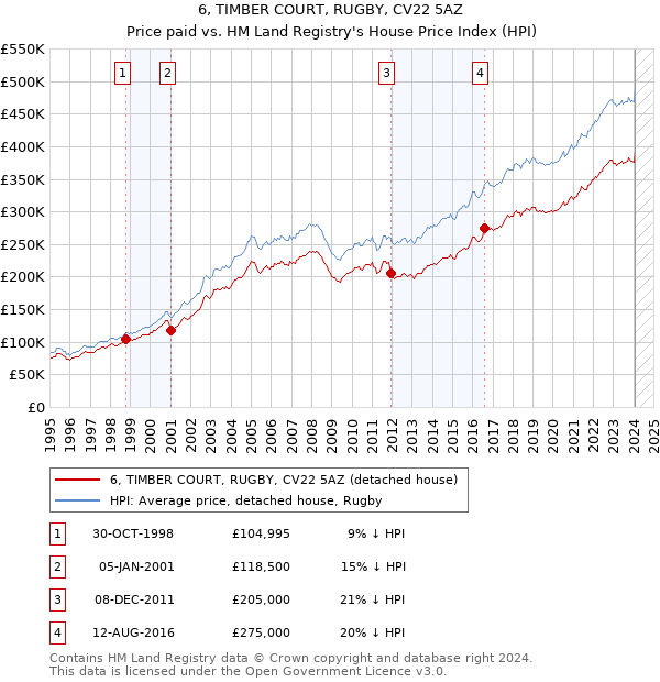 6, TIMBER COURT, RUGBY, CV22 5AZ: Price paid vs HM Land Registry's House Price Index