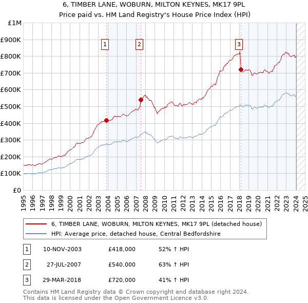 6, TIMBER LANE, WOBURN, MILTON KEYNES, MK17 9PL: Price paid vs HM Land Registry's House Price Index