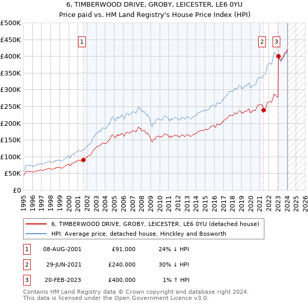 6, TIMBERWOOD DRIVE, GROBY, LEICESTER, LE6 0YU: Price paid vs HM Land Registry's House Price Index