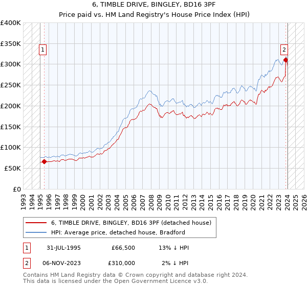 6, TIMBLE DRIVE, BINGLEY, BD16 3PF: Price paid vs HM Land Registry's House Price Index