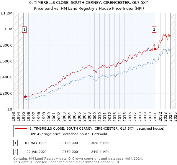 6, TIMBRELLS CLOSE, SOUTH CERNEY, CIRENCESTER, GL7 5XY: Price paid vs HM Land Registry's House Price Index
