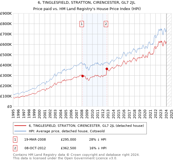 6, TINGLESFIELD, STRATTON, CIRENCESTER, GL7 2JL: Price paid vs HM Land Registry's House Price Index