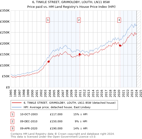6, TINKLE STREET, GRIMOLDBY, LOUTH, LN11 8SW: Price paid vs HM Land Registry's House Price Index