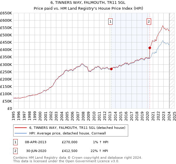 6, TINNERS WAY, FALMOUTH, TR11 5GL: Price paid vs HM Land Registry's House Price Index
