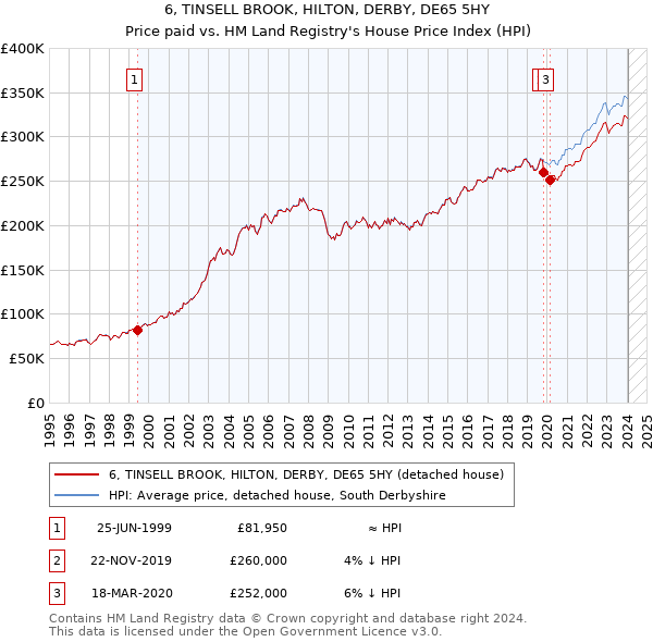 6, TINSELL BROOK, HILTON, DERBY, DE65 5HY: Price paid vs HM Land Registry's House Price Index