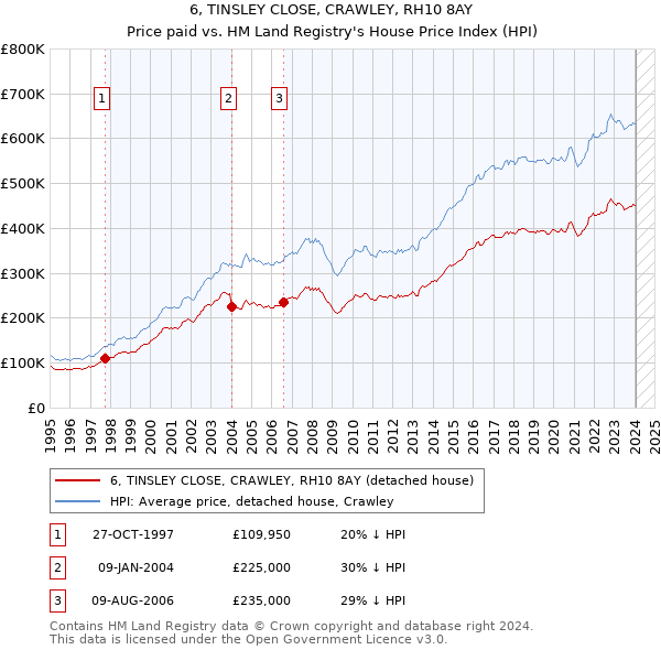 6, TINSLEY CLOSE, CRAWLEY, RH10 8AY: Price paid vs HM Land Registry's House Price Index