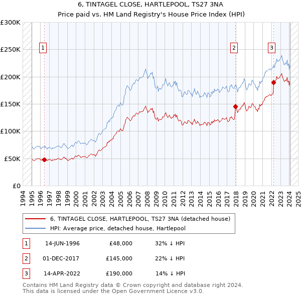 6, TINTAGEL CLOSE, HARTLEPOOL, TS27 3NA: Price paid vs HM Land Registry's House Price Index