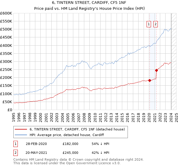 6, TINTERN STREET, CARDIFF, CF5 1NF: Price paid vs HM Land Registry's House Price Index