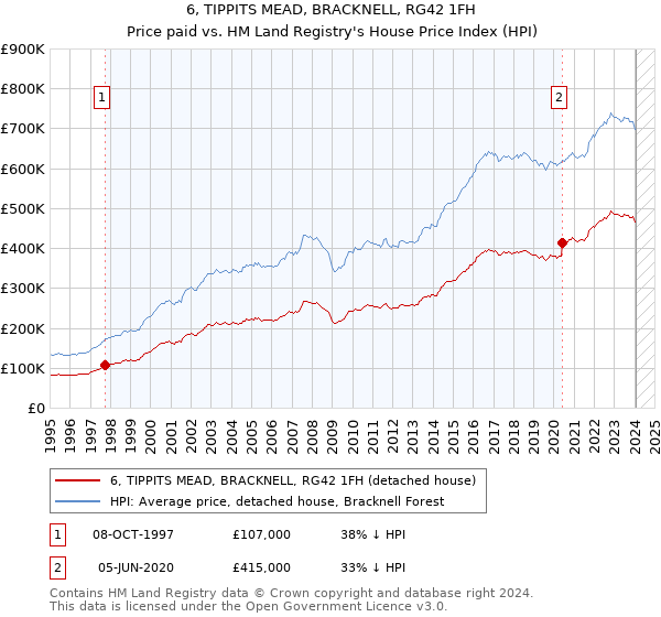 6, TIPPITS MEAD, BRACKNELL, RG42 1FH: Price paid vs HM Land Registry's House Price Index