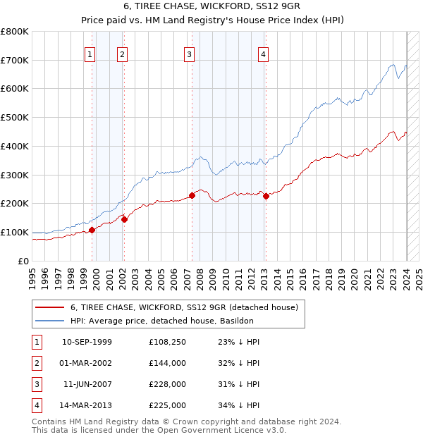 6, TIREE CHASE, WICKFORD, SS12 9GR: Price paid vs HM Land Registry's House Price Index
