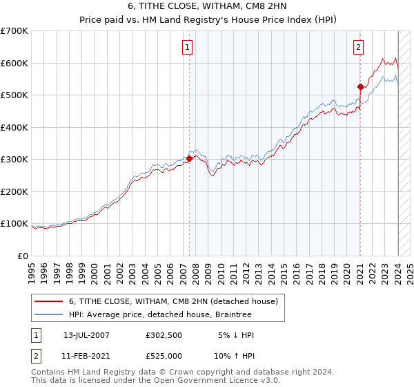 6, TITHE CLOSE, WITHAM, CM8 2HN: Price paid vs HM Land Registry's House Price Index