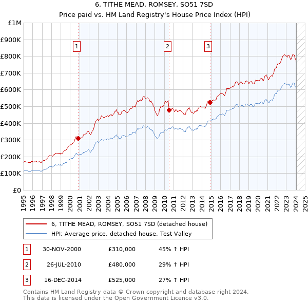 6, TITHE MEAD, ROMSEY, SO51 7SD: Price paid vs HM Land Registry's House Price Index