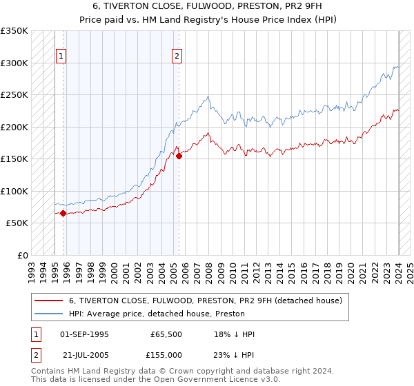 6, TIVERTON CLOSE, FULWOOD, PRESTON, PR2 9FH: Price paid vs HM Land Registry's House Price Index