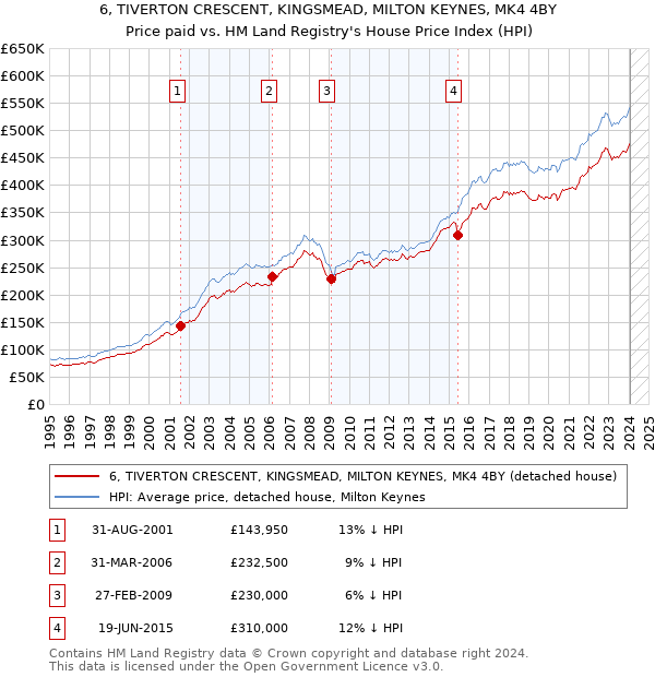 6, TIVERTON CRESCENT, KINGSMEAD, MILTON KEYNES, MK4 4BY: Price paid vs HM Land Registry's House Price Index