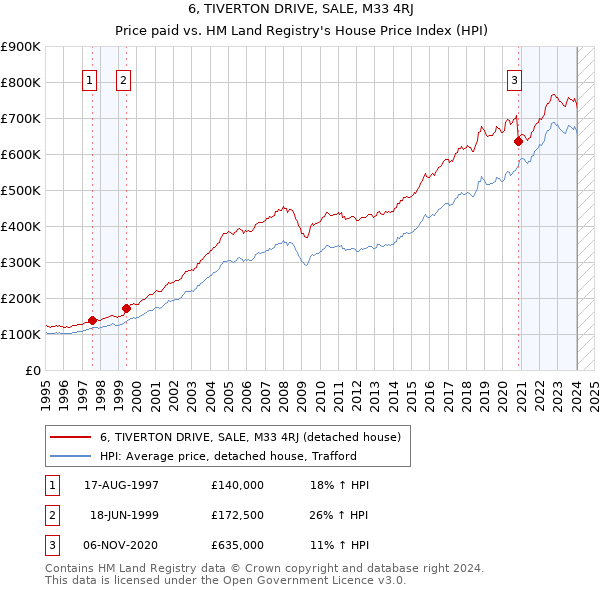 6, TIVERTON DRIVE, SALE, M33 4RJ: Price paid vs HM Land Registry's House Price Index