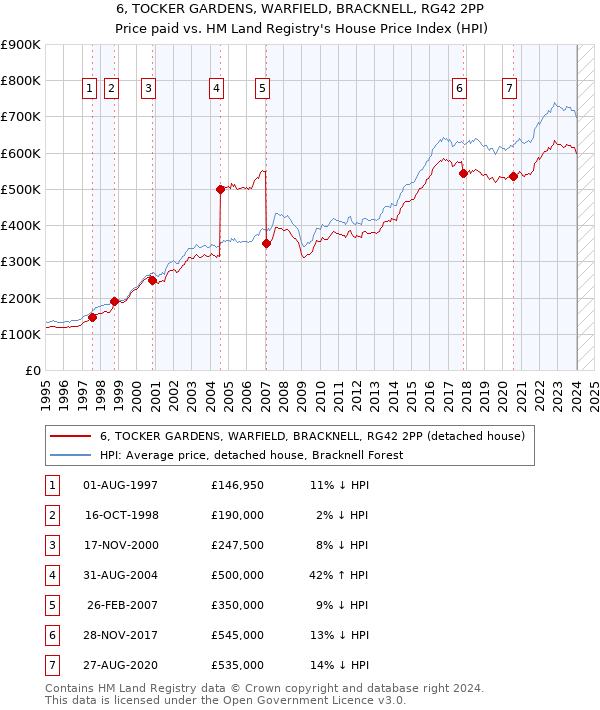 6, TOCKER GARDENS, WARFIELD, BRACKNELL, RG42 2PP: Price paid vs HM Land Registry's House Price Index