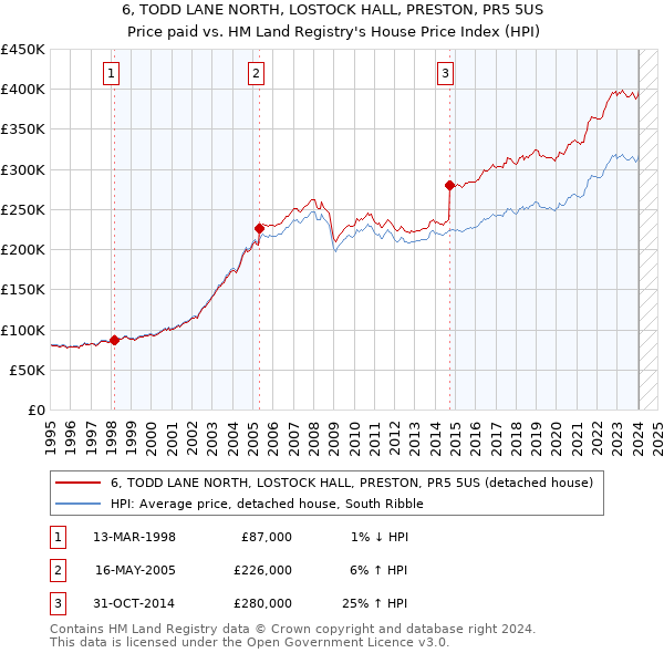 6, TODD LANE NORTH, LOSTOCK HALL, PRESTON, PR5 5US: Price paid vs HM Land Registry's House Price Index