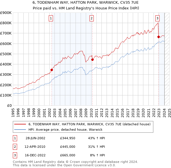 6, TODENHAM WAY, HATTON PARK, WARWICK, CV35 7UE: Price paid vs HM Land Registry's House Price Index