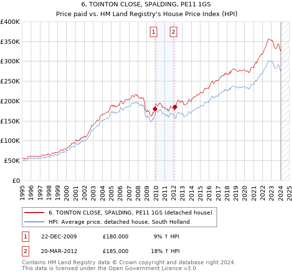 6, TOINTON CLOSE, SPALDING, PE11 1GS: Price paid vs HM Land Registry's House Price Index