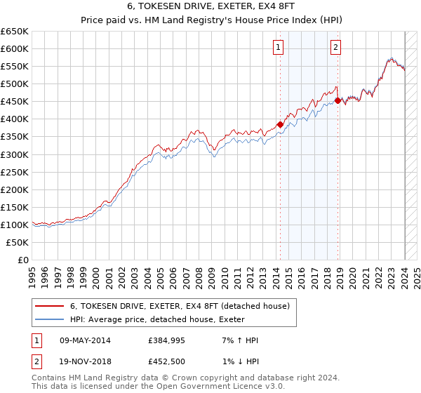 6, TOKESEN DRIVE, EXETER, EX4 8FT: Price paid vs HM Land Registry's House Price Index