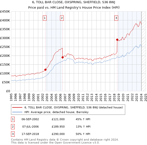 6, TOLL BAR CLOSE, OXSPRING, SHEFFIELD, S36 8WJ: Price paid vs HM Land Registry's House Price Index