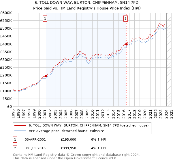 6, TOLL DOWN WAY, BURTON, CHIPPENHAM, SN14 7PD: Price paid vs HM Land Registry's House Price Index