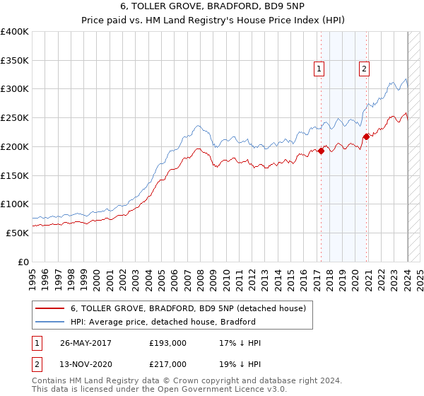 6, TOLLER GROVE, BRADFORD, BD9 5NP: Price paid vs HM Land Registry's House Price Index
